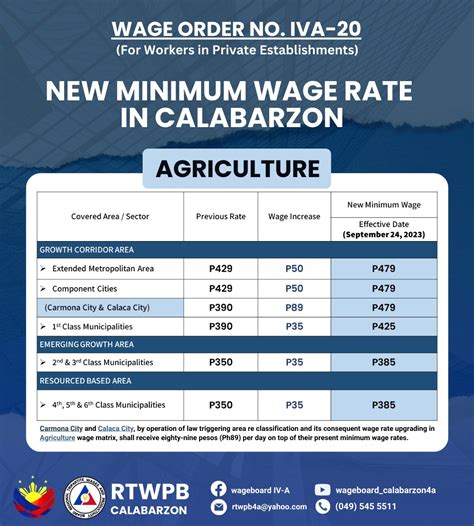 minimum wage calamba